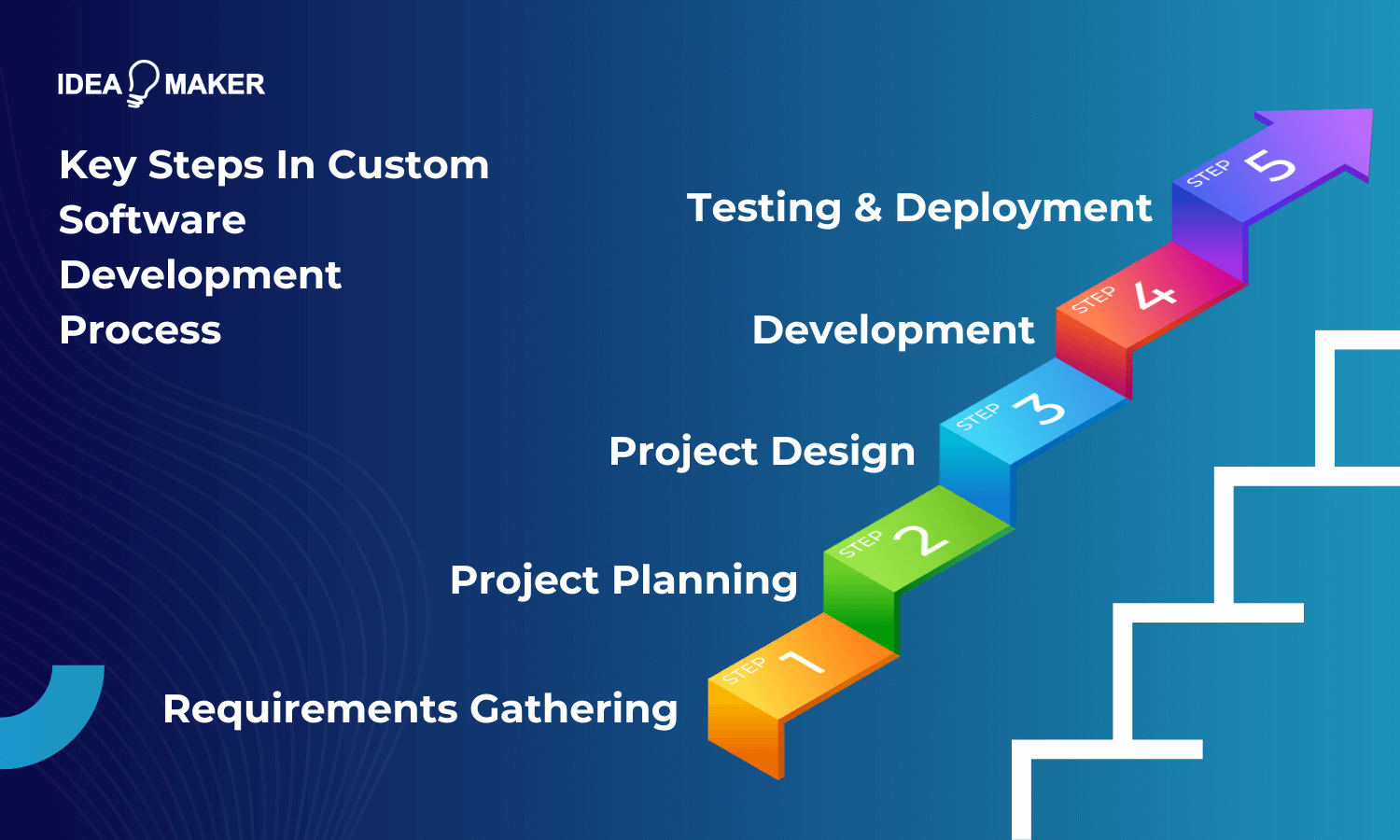 Idea Maker - Key Steps in Custom Software Development Process