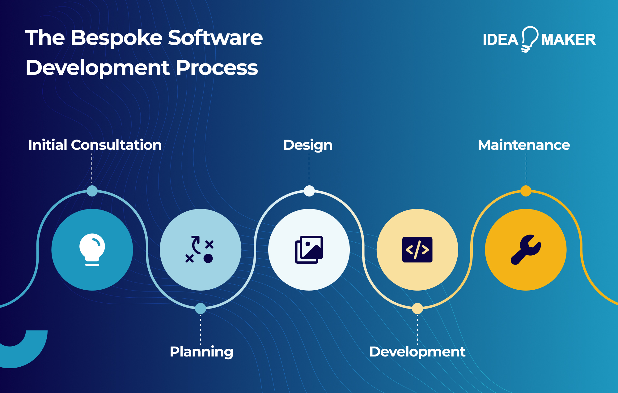 Ideamaker - The Bespoke Software Development Process