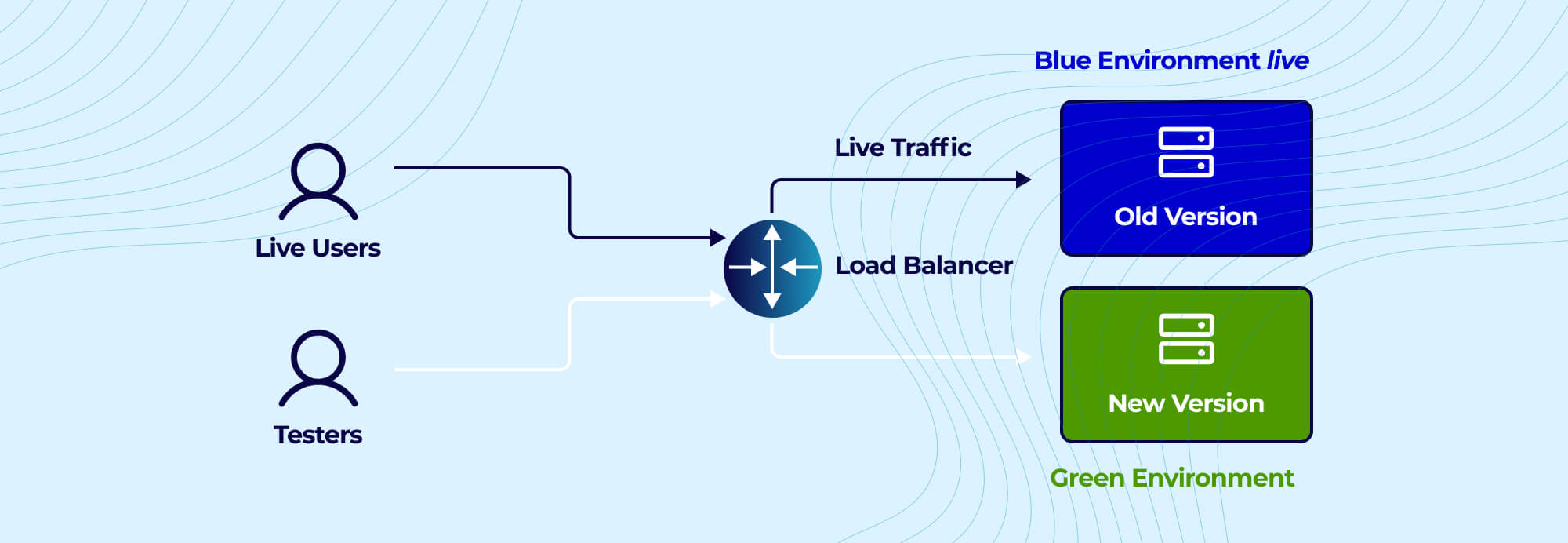 Blue-Green Deployments