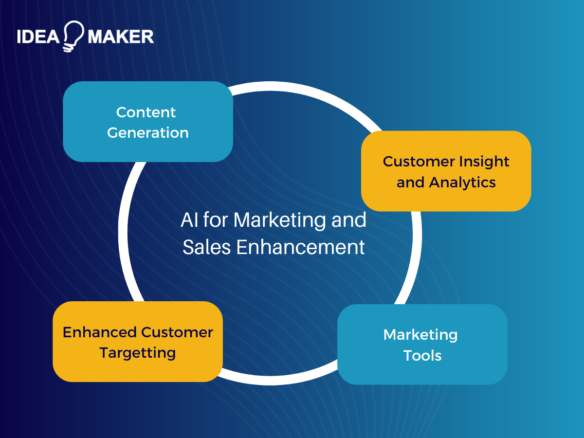 Idea Maker - AI for Marketing and Sales Enhancement