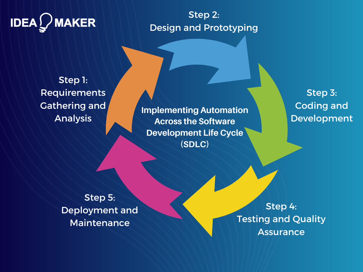 Idea Maker - Implementing Automation Across the Software Development Life Cycle