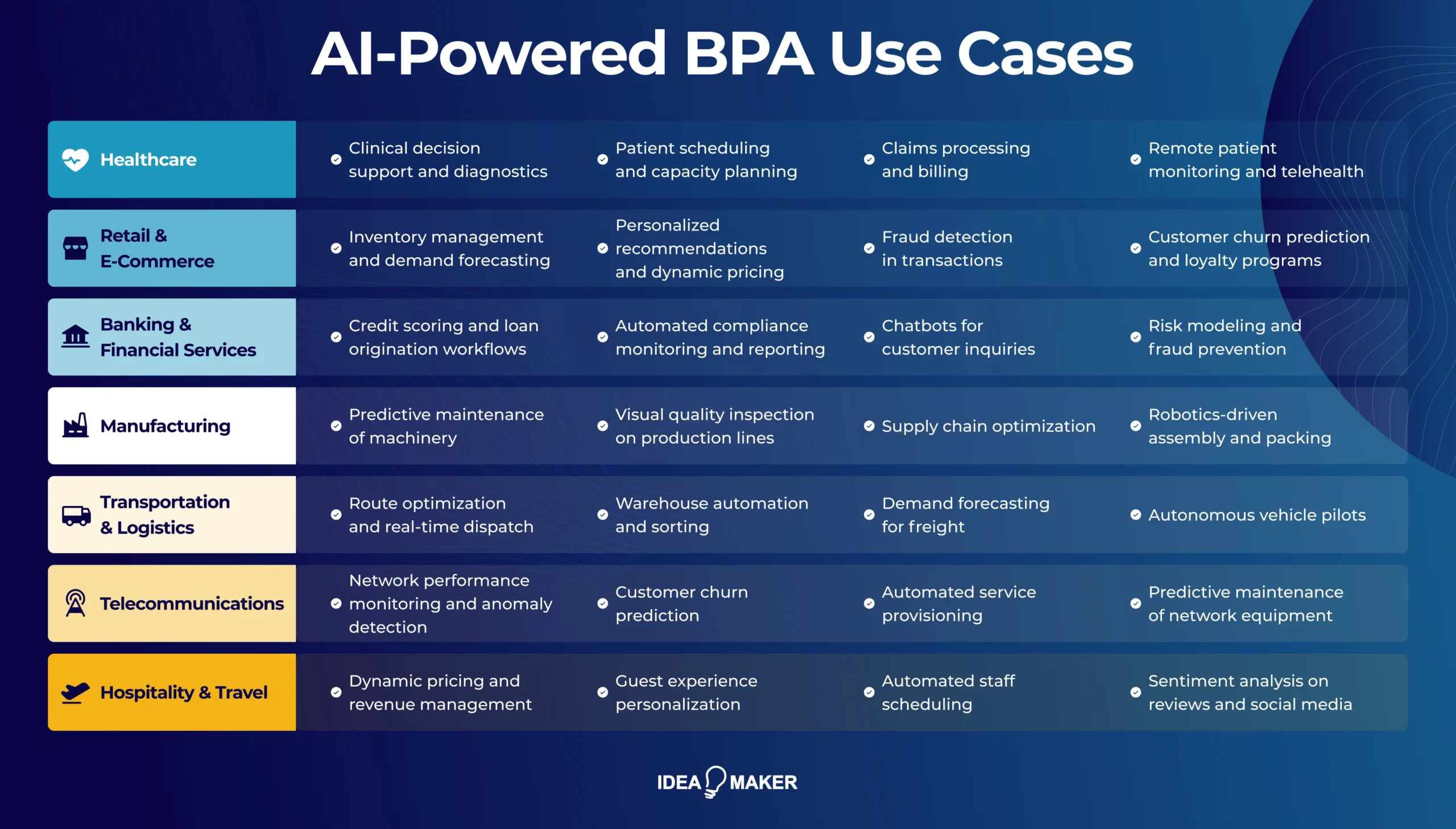 Idea Maker - ai powered bpa use cases