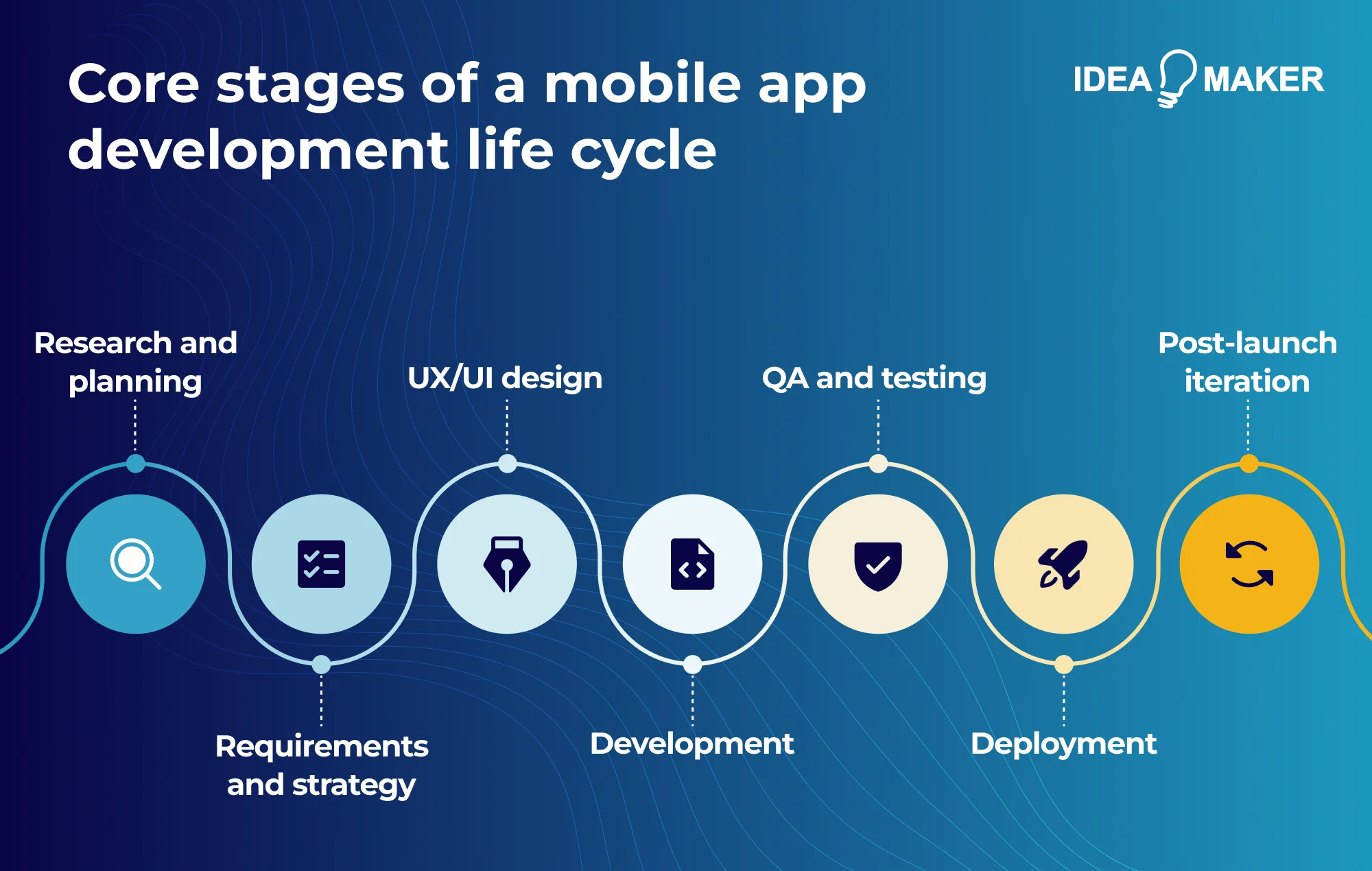 Idea Maker - core stages of the mobile app development life cycle