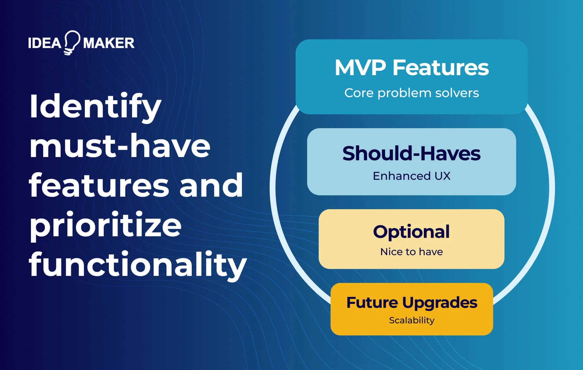 identify must-have features and prioritize functionality