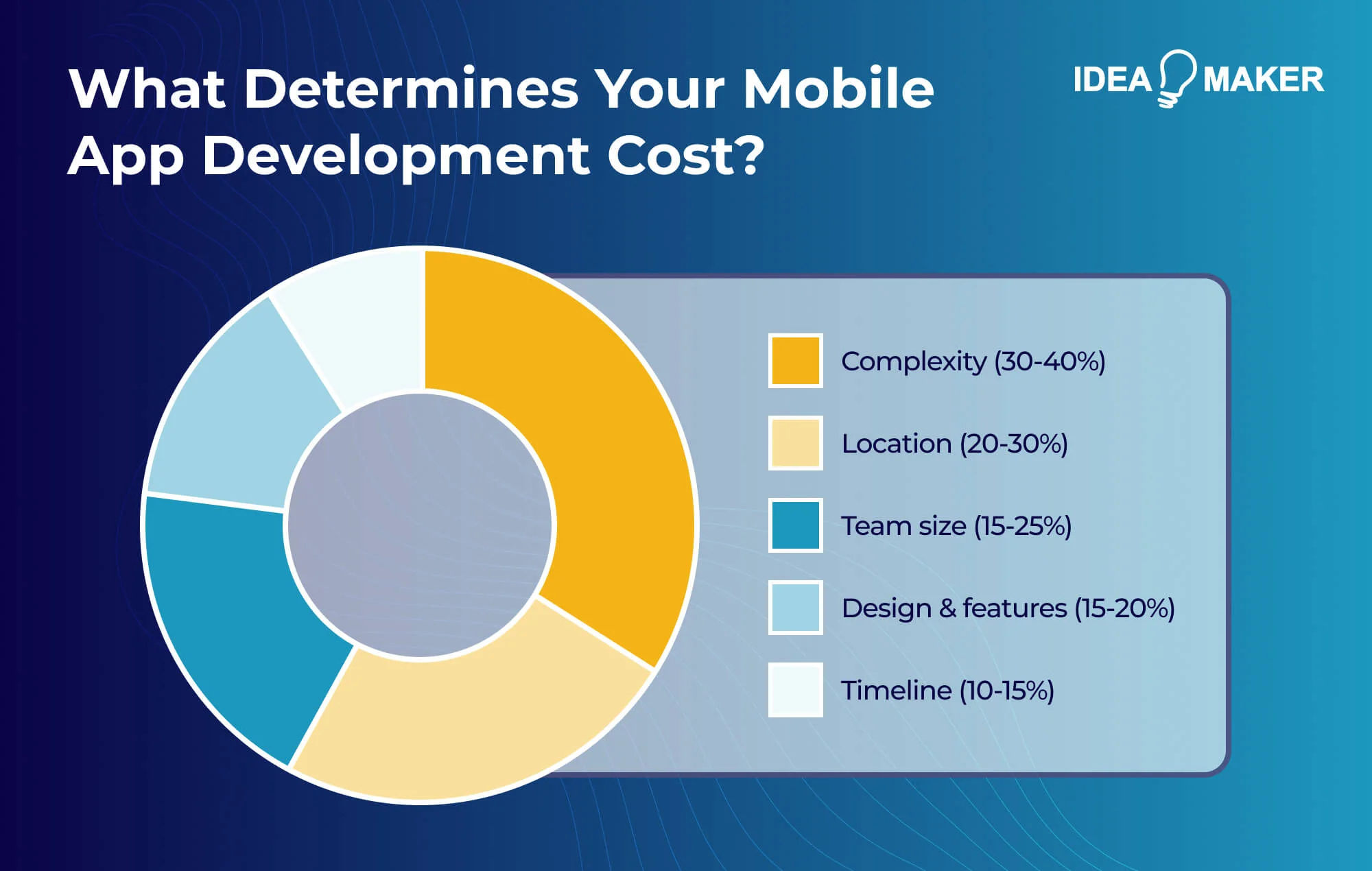 What Determines Your Mobile App Development Cost?