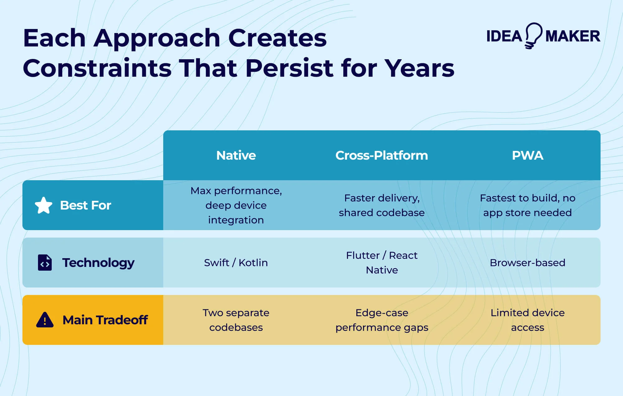 Idea Maker - each approach creates constraints that persist for years