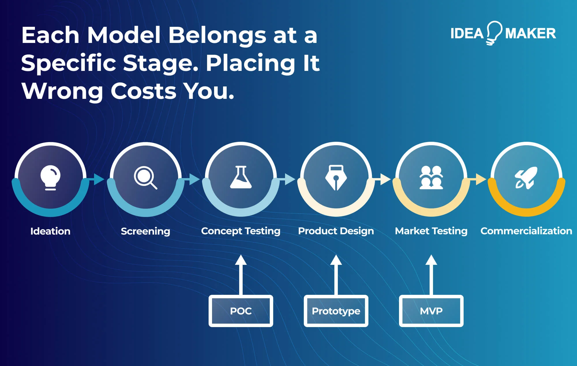 Idea Maker - how poc, prototype, and mvp fit into the product development lifecycle