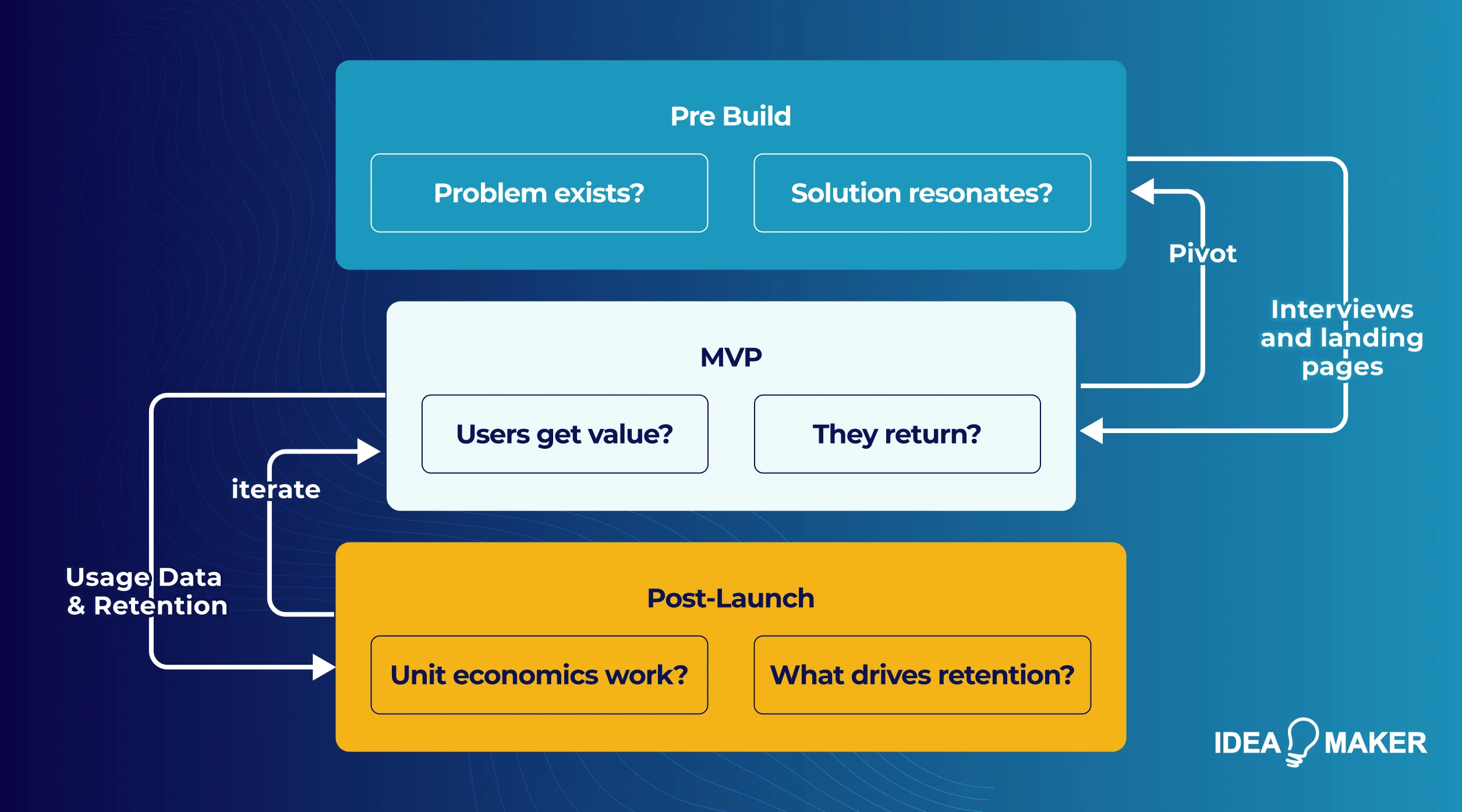 Idea Maker - how app idea validation fits into the product development lifecycle