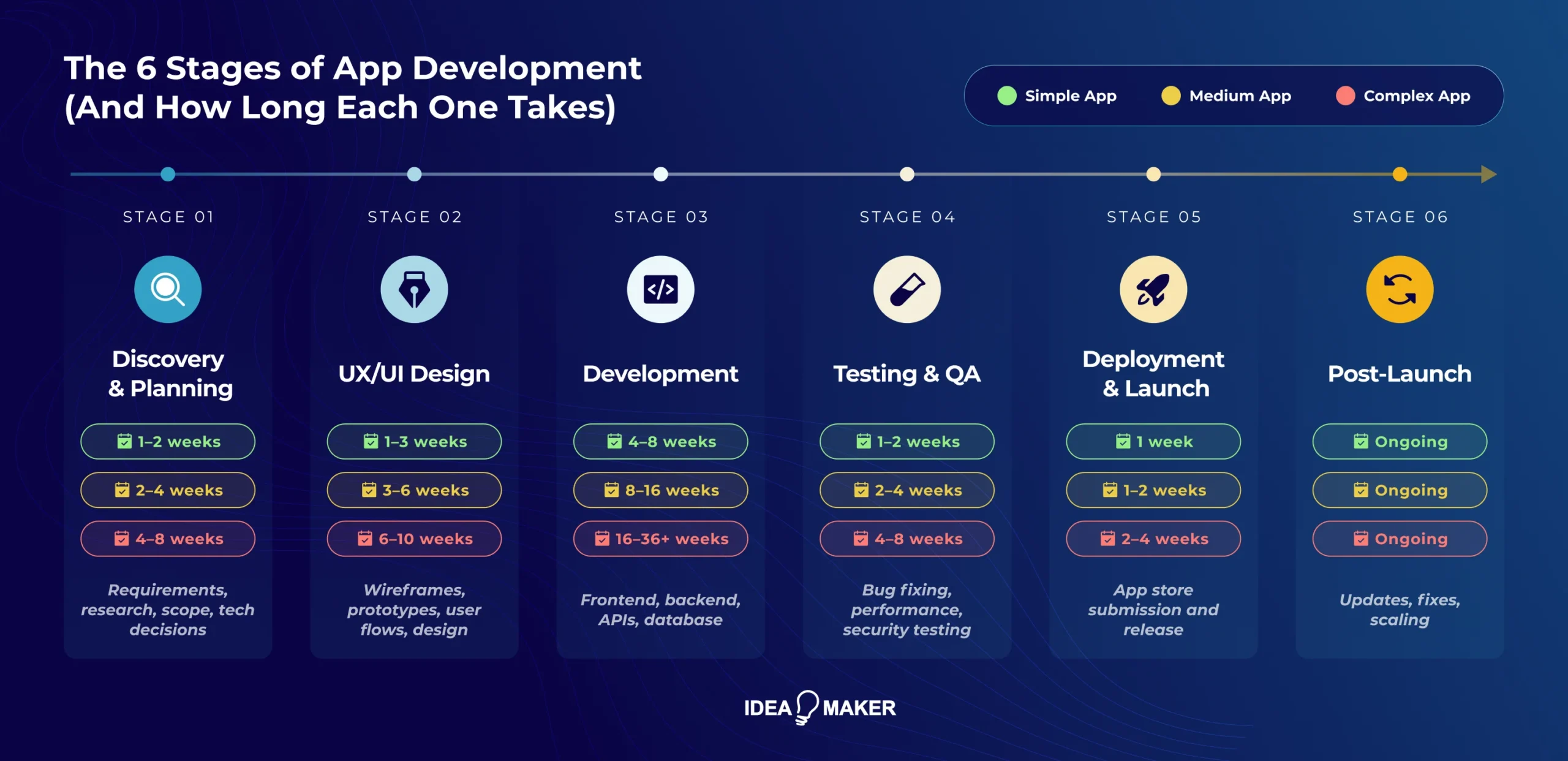 Idea Maker - the six stages of app development